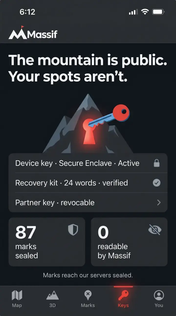 Massif keys screen headed The mountain is public. Your spots aren’t. It lists the device key in the Secure Enclave as active, a 24-word recovery kit as verified and a revocable partner key, with tiles reading 87 marks sealed and 0 readable by Massif, and the line Marks reach our servers sealed.